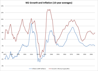 Inflation and the Money Supply