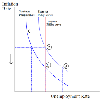 Disinflation