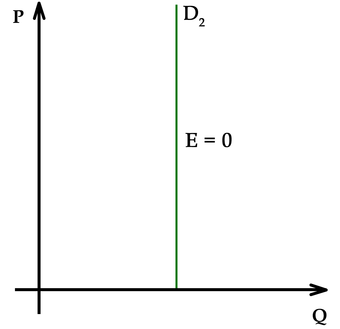 Perfectly Inelastic Demand