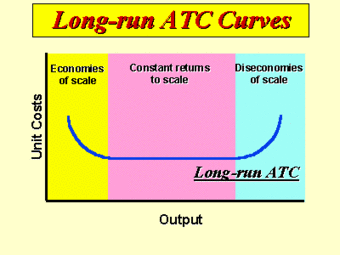 Long Run ATC Curves