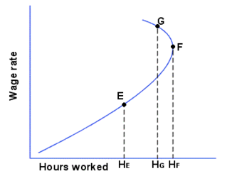 Backward Bending Supply