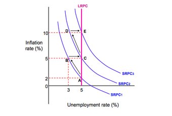 Expectations and the Phillips Curve