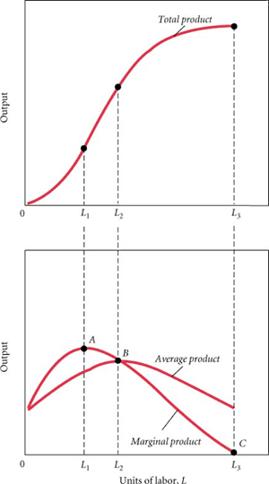 Graphing Production