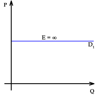 Demand curve in a perfectly competitive market