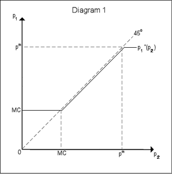 Bertrand Duopoly