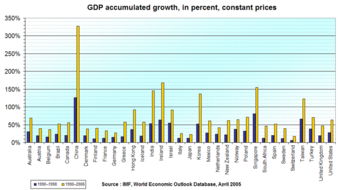 Gross Domestic Product