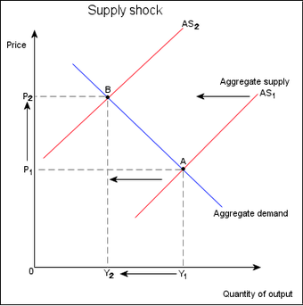 Aggregate Supply Shock