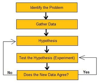 Scientific Method