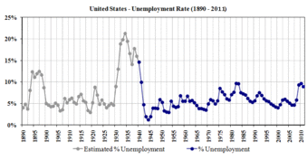 U.S. Unemployment Rate