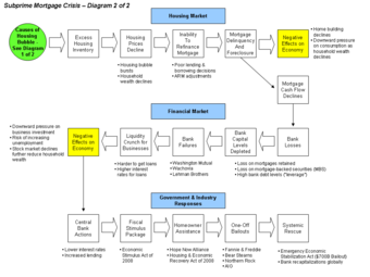 2008 Crisis Flow Chart