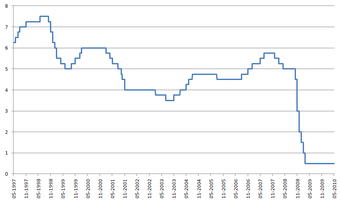 Bank of England Interest Rates