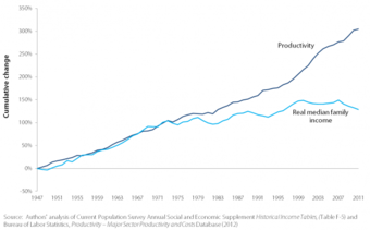 U.S. Income over time