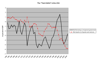 Twin Deficits in the US