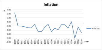 U.S. Inflation Rate