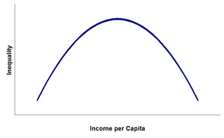 Kuznets curve