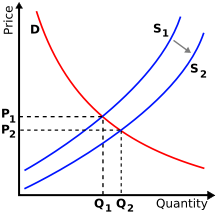 Supply Shifts