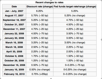 Historical discount and fed fund target rates