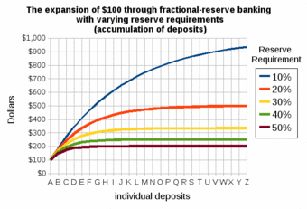 Money Creation and Reserve Requirements