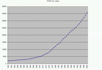 Real GDP Growth