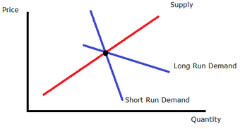 Price elasticity over time