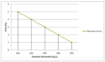 Demand Schedule and Curve