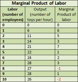 Marginal Product of Labor