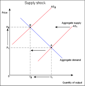 Supply Shock and Equilibrium