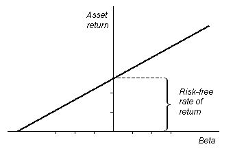 Return expectations are based on risk analysis