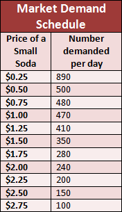 Market Demand Schedule