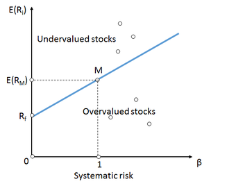 Security market line