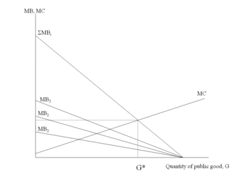 Demand for a Public Good