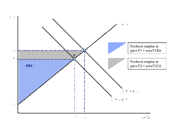 Producer Surplus and the Demand Curve