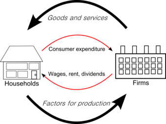 Circular flow of goods income