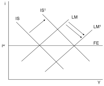 Mundell-Fleming Fixed Exchange Rate Illustration