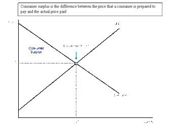 Consumer Surplus