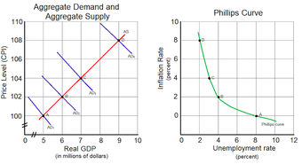 Phillips Curve and Aggregate Demand