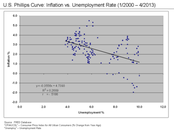 US Phillips Curve (2000 - 2013)