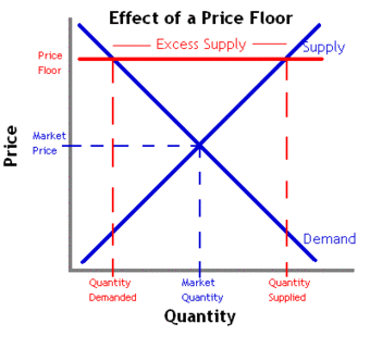 Price Floor