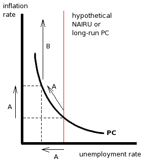 Short-Run Phillips Curve