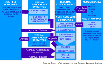 Structure of the Federal Reserve