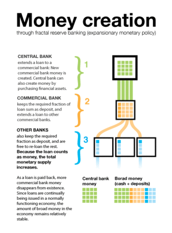 Money Creation in a Fractional Reserve System