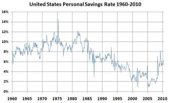 US Savings Rate