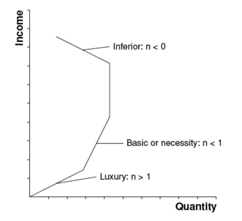 Income Elasticity of Demand