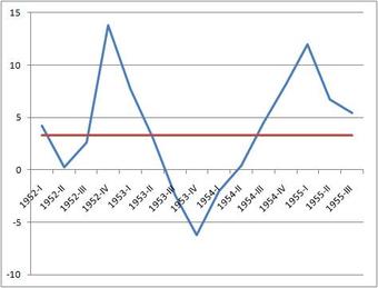 1953 U.S. Recession