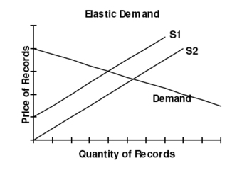 Elastic Demand