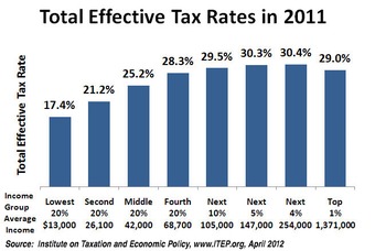 Progressive taxation