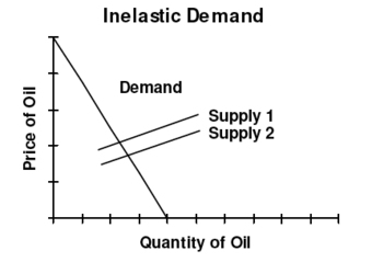 Inelastic Demand