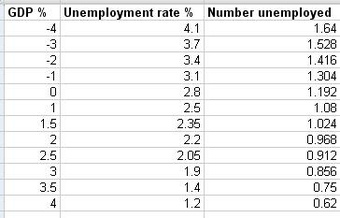 Output and Employment