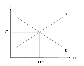 Equilibrium in the loanable funds market