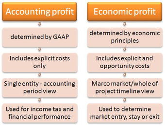 Economic vs. Accounting Profit